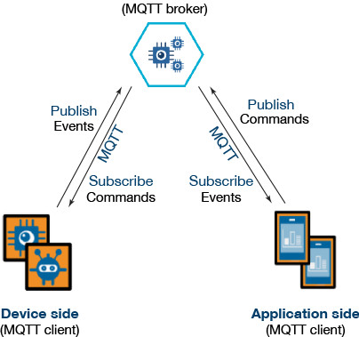 MQTT-architecture